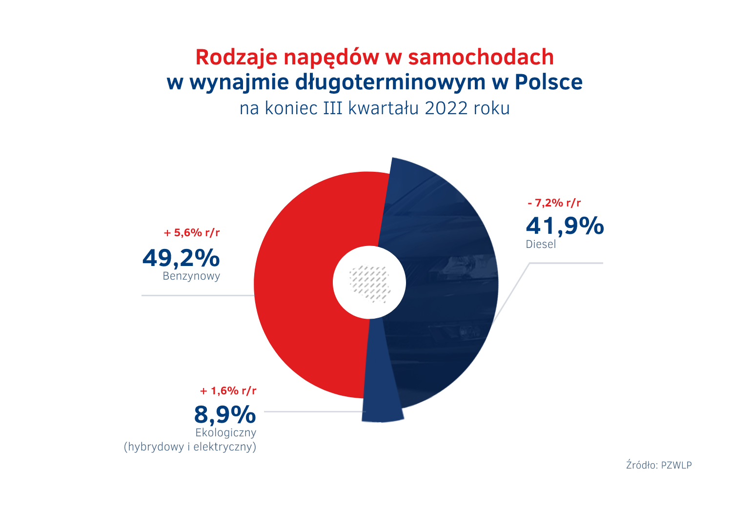 Rodzaje napedow w autach w wynajmie dlugoterminowym - III kw. 2022.png